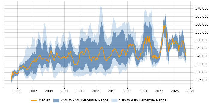 Salary distribution trend for jobs in the North of England citing SSL