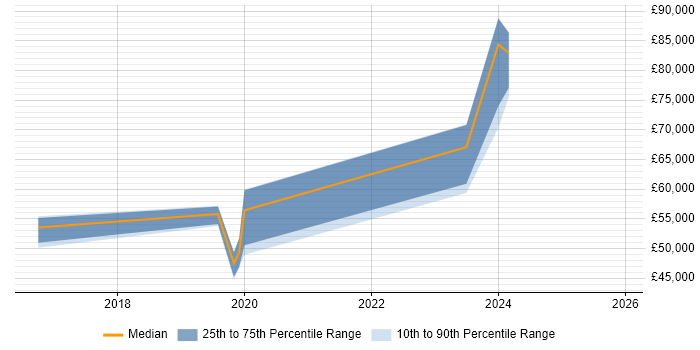 Salary distribution trend for jobs in the North of England citing Stackdriver