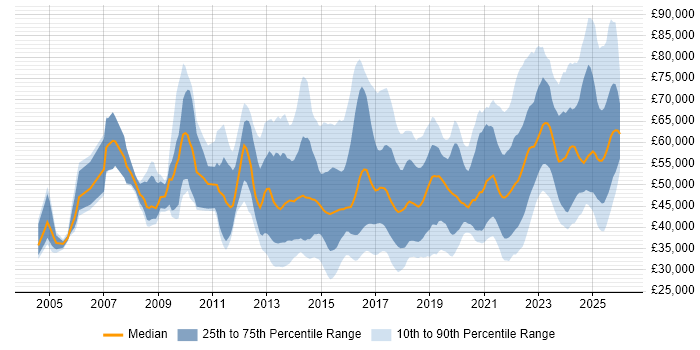 Salary distribution trend for jobs in the North of England citing Stakeholder Engagement