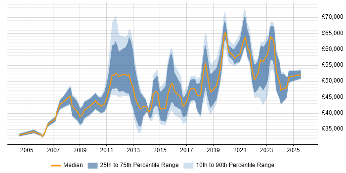Salary distribution trend for jobs in the North of England citing Stakeholder Identification