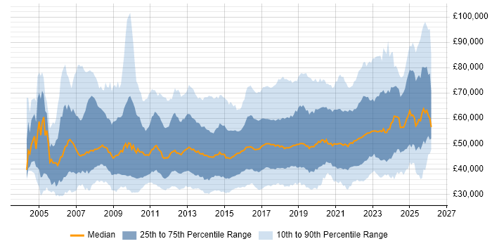 Salary distribution trend for jobs in the North of England citing Stakeholder Management