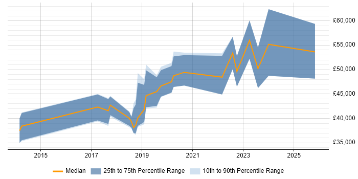 Salary distribution trend for jobs in the North of England citing Static Code Analysis