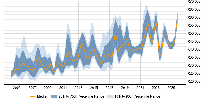 Salary distribution trend for jobs in the North of England citing Statistical Analysis