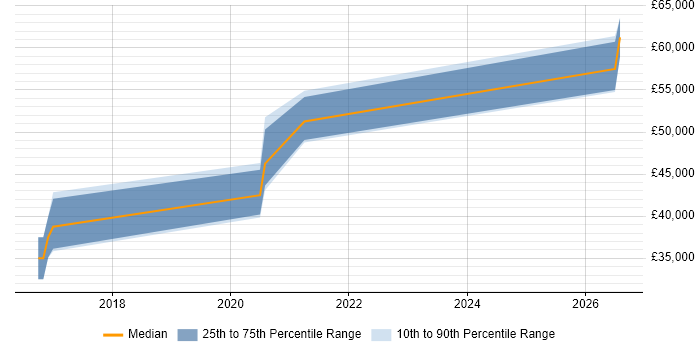 Salary distribution trend for jobs in the North of England citing Statistical Inference