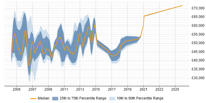 Salary distribution trend for Storage Consultant job vacancies in the North of England