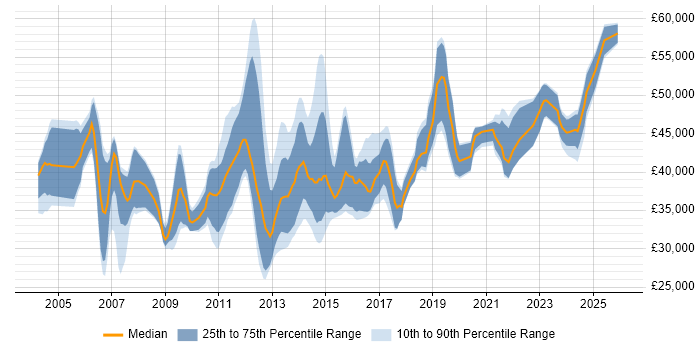 Salary distribution trend for Storage Engineer job vacancies in the North of England