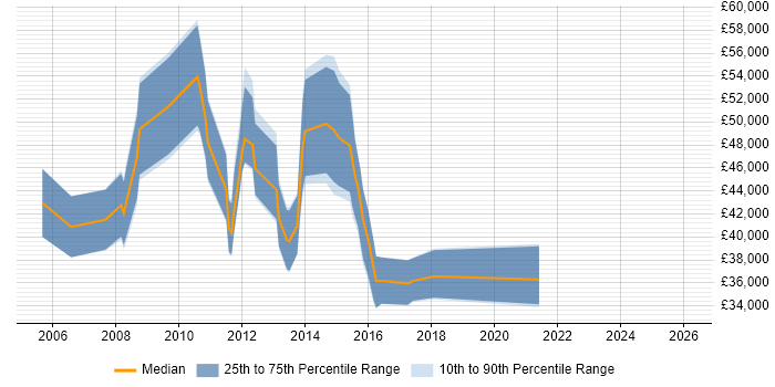 Salary distribution trend for jobs in the North of England citing Storage Virtualisation