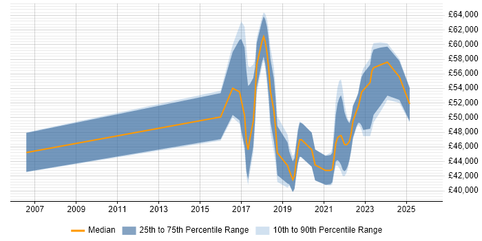 Salary distribution trend for jobs in the North of England citing Story Mapping