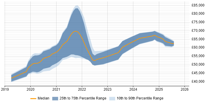 Salary distribution trend for jobs in the North of England citing Storybook