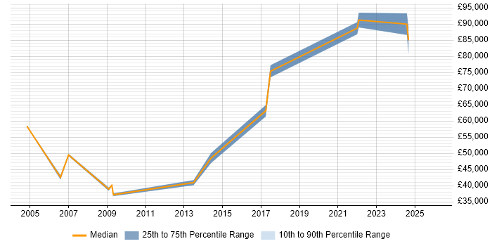 Salary distribution trend for jobs in the North of England citing Straight-Through Processing