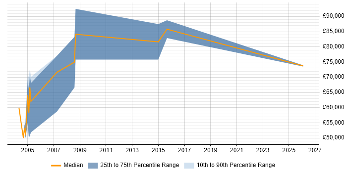 Salary distribution trend for Strategic Account Manager job vacancies in the North of England