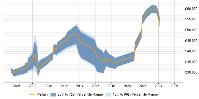 Salary distribution trend for jobs in the North of England citing Media Streaming