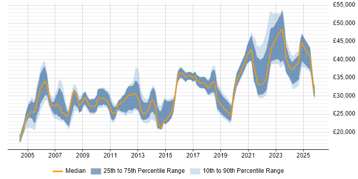 Salary distribution trend for jobs in the North of England citing Structured Cabling