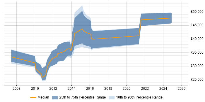 Salary distribution trend for jobs in the North of England citing SugarCRM