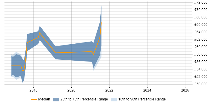 Salary distribution trend for jobs in the North of England citing Sumo Logic