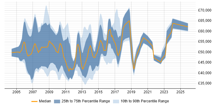 Salary distribution trend for jobs in the North of England citing Supplier Relationship Management