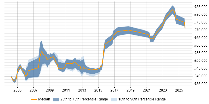 Salary distribution trend for Supply Chain Manager job vacancies in the North of England Salary distribution trend for Supply Chain Manager job vacancies in the North of England