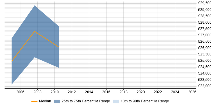 Salary distribution trend for Supply Chain Planner job vacancies in the North of England Salary distribution trend for Supply Chain Planner job vacancies in the North of England