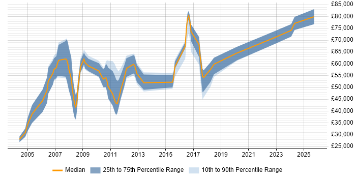 Salary distribution trend for jobs in the North of England citing Supply Chain Planning