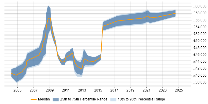 Salary distribution trend for Supply Chain Project Manager job vacancies in the North of England Salary distribution trend for Supply Chain Project Manager job vacancies in the North of England