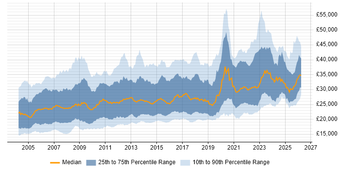 Salary distribution trend for Support Analyst job vacancies in the North of England