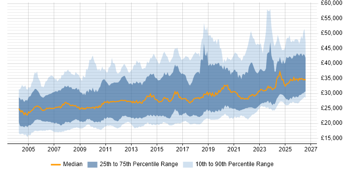 Salary distribution trend for Support Engineer job vacancies in the North of England