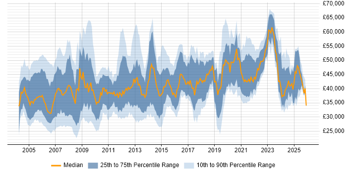 Salary distribution trend for Support Manager job vacancies in the North of England