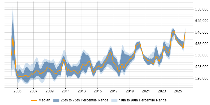 Salary distribution trend for Support Officer job vacancies in the North of England