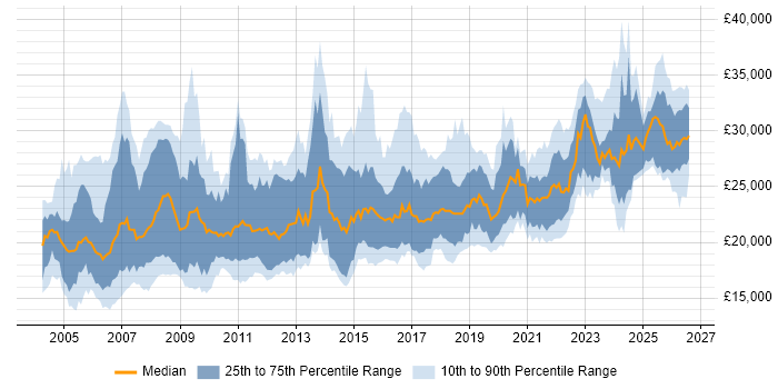 Salary distribution trend for Support Technician job vacancies in the North of England