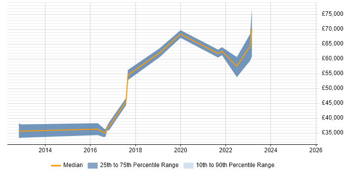 Salary distribution trend for jobs in the North of England citing Support Vector Machines Salary distribution trend for jobs in the North of England citing Support Vector Machines