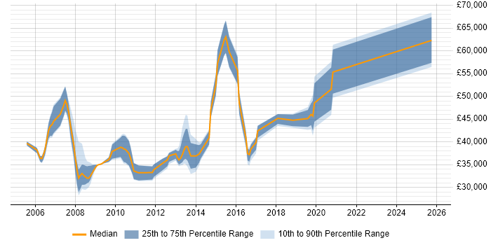Salary distribution trend for jobs in the North of England citing SUSE Linux Enterprise Server