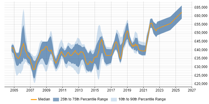Salary distribution trend for jobs in the North of England citing SUSE