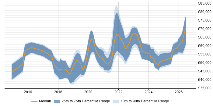 Salary distribution trend for jobs in the North of England citing Swagger