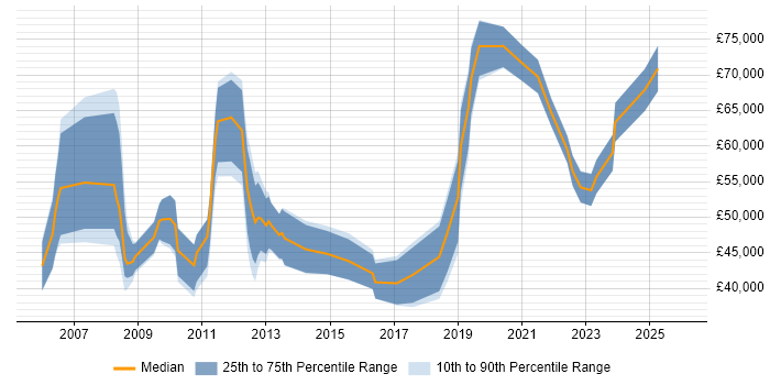 Salary distribution trend for jobs in the North of England citing SWIFT Messaging Network