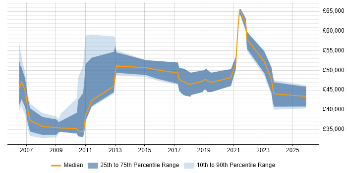 Salary distribution trend for jobs in the North of England citing SWOT Analysis