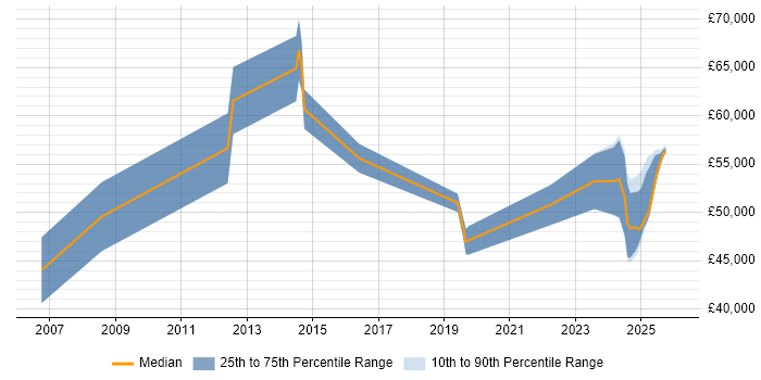 Salary distribution trend for jobs in the North of England citing SysML