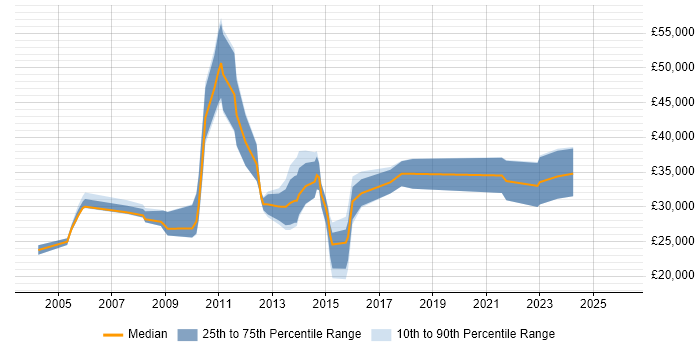 Salary distribution trend for jobs in the North of England citing SYSPRO