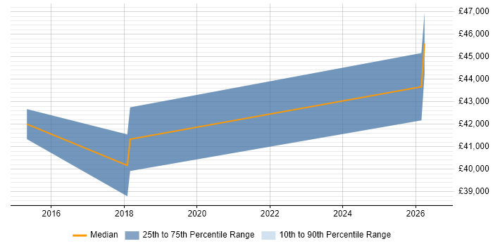 Salary distribution trend for jobs in the North of England citing systemd