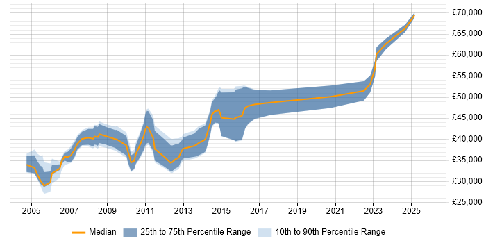 Salary distribution trend for Systems Accountant job vacancies in the North of England