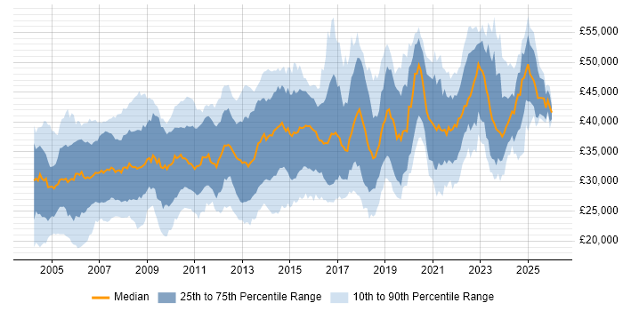 Salary distribution trend for Systems Analyst job vacancies in the North of England