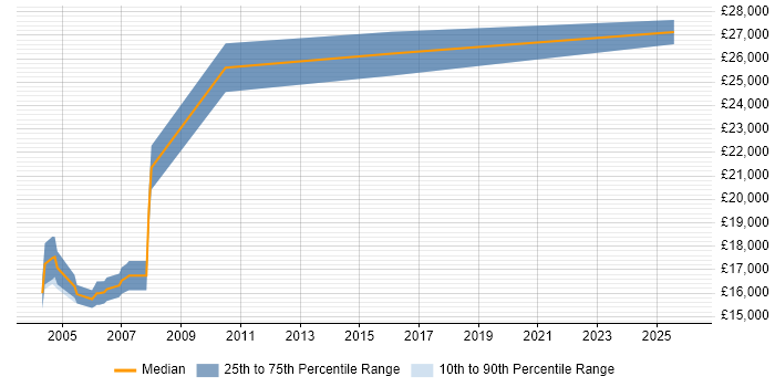 Salary distribution trend for Systems Builder job vacancies in the North of England