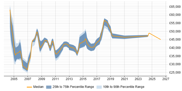 Salary distribution trend for Systems Designer job vacancies in the North of England
