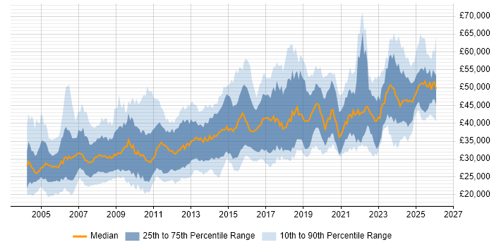 Salary distribution trend for Systems Engineer job vacancies in the North of England
