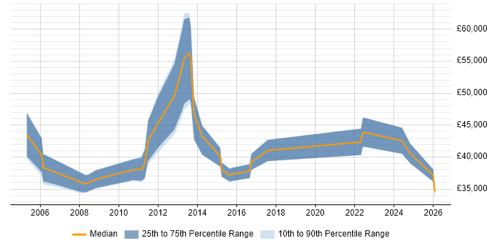 Salary distribution trend for Systems Integration Analyst job vacancies in the North of England
