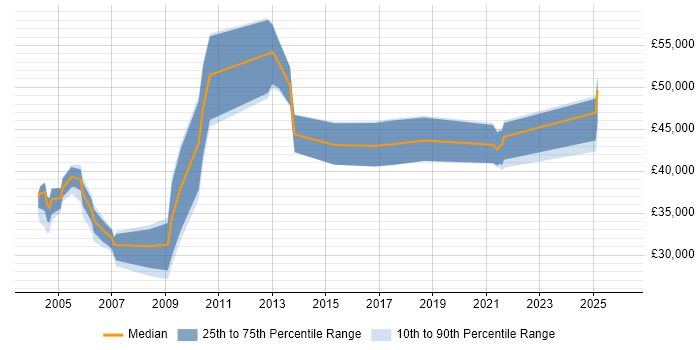 Salary distribution trend for Systems Integration Engineer job vacancies in the North of England