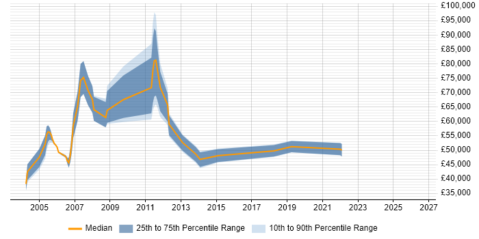 Salary distribution trend for Systems Integration Manager job vacancies in the North of England