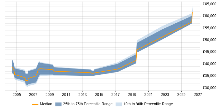 Salary distribution trend for Systems Integration Specialist job vacancies in the North of England