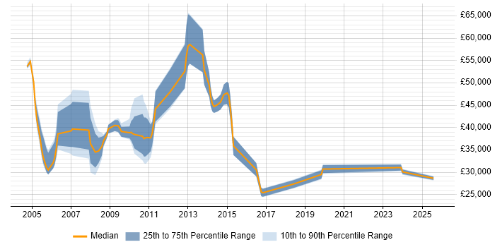 Salary distribution trend for Systems Integrator job vacancies in the North of England