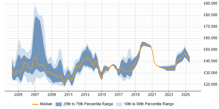 Salary distribution trend for jobs in the North of England citing Systems Management Server (SMS)