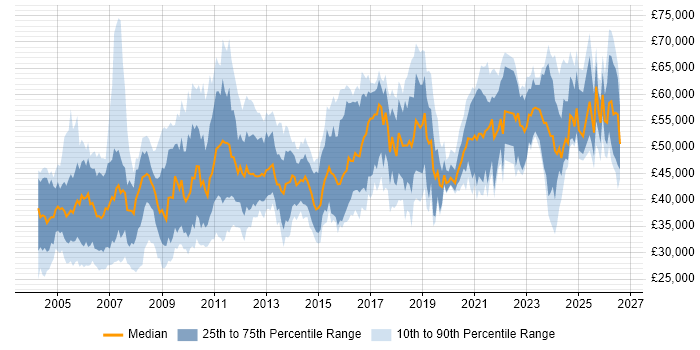 Salary distribution trend for Systems Manager job vacancies in the North of England